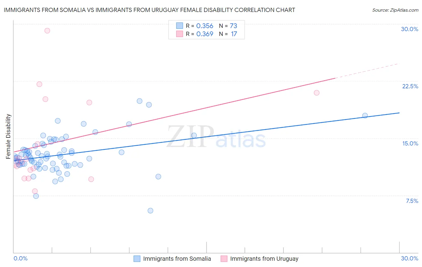 Immigrants from Somalia vs Immigrants from Uruguay Female Disability