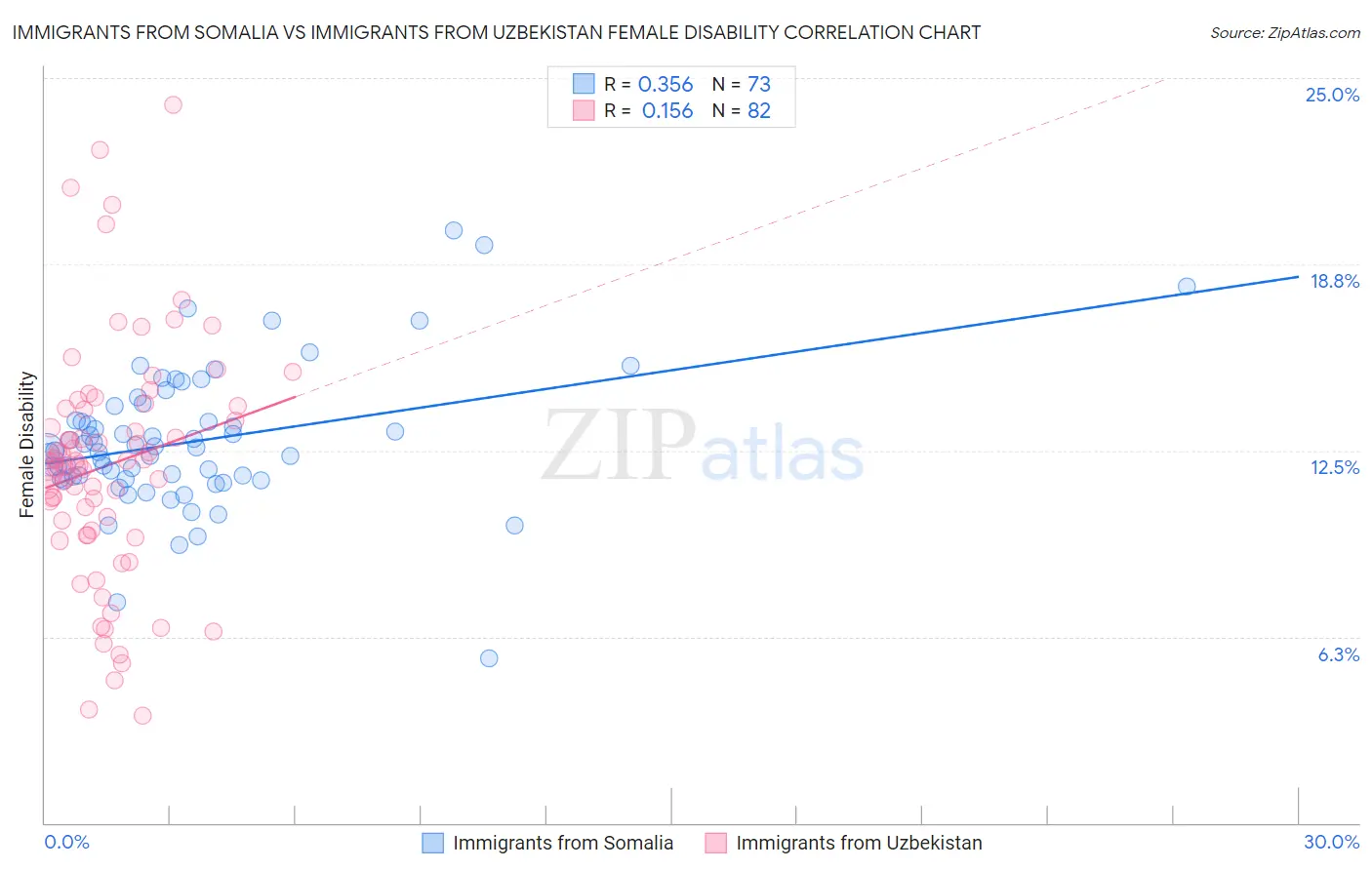 Immigrants from Somalia vs Immigrants from Uzbekistan Female Disability