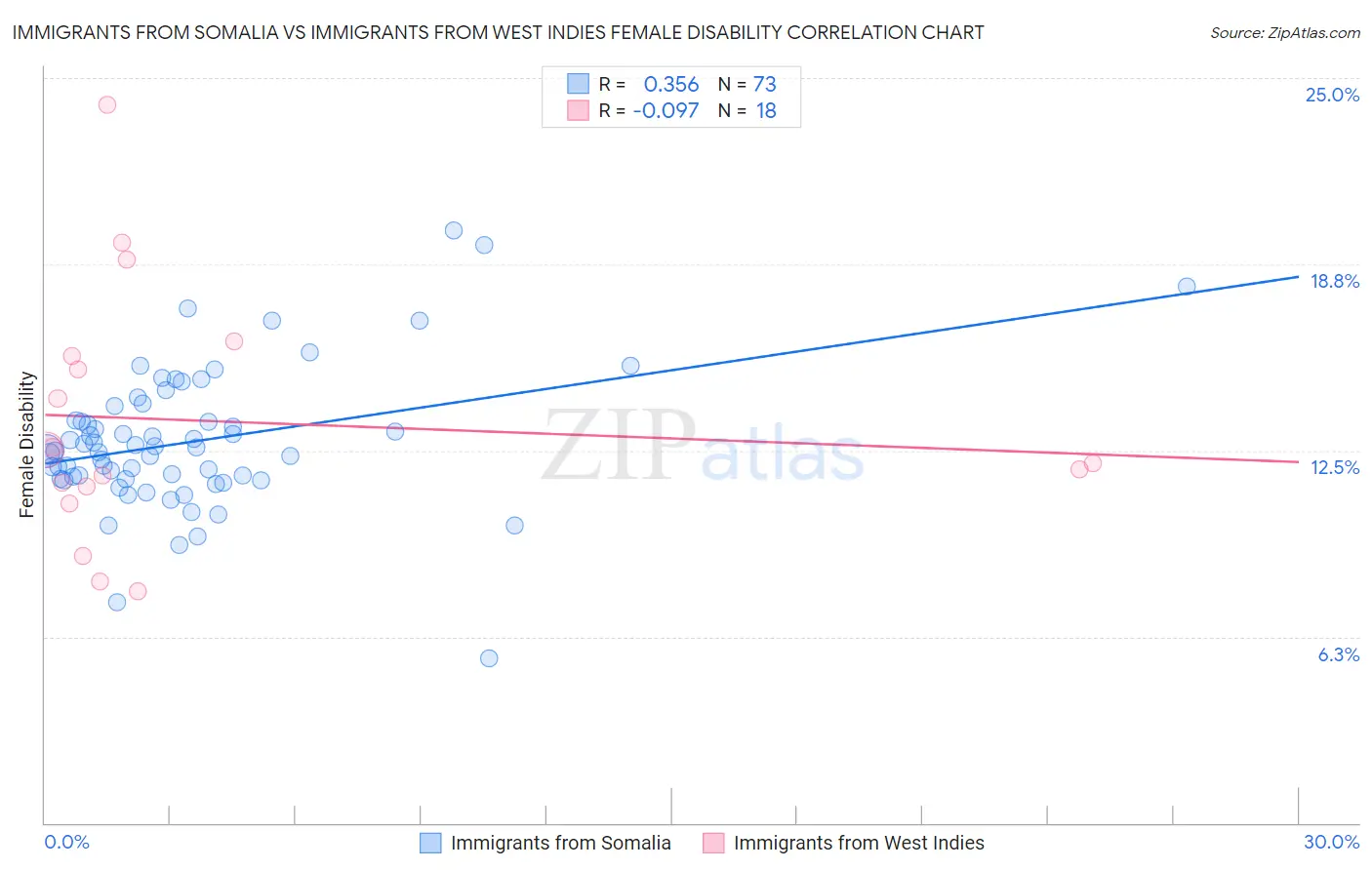 Immigrants from Somalia vs Immigrants from West Indies Female Disability
