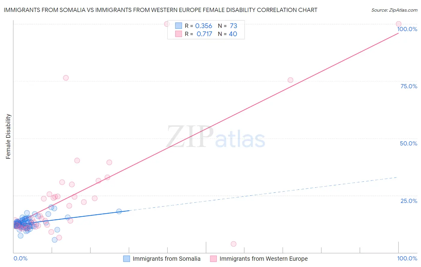 Immigrants from Somalia vs Immigrants from Western Europe Female Disability