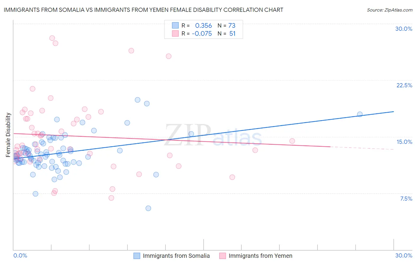 Immigrants from Somalia vs Immigrants from Yemen Female Disability
