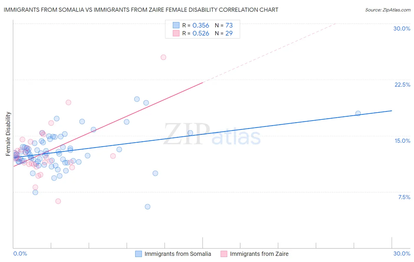 Immigrants from Somalia vs Immigrants from Zaire Female Disability