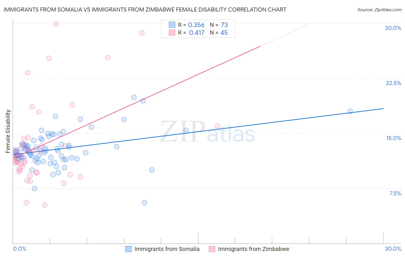 Immigrants from Somalia vs Immigrants from Zimbabwe Female Disability