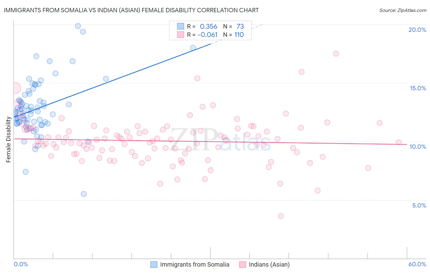 Immigrants from Somalia vs Indian (Asian) Female Disability