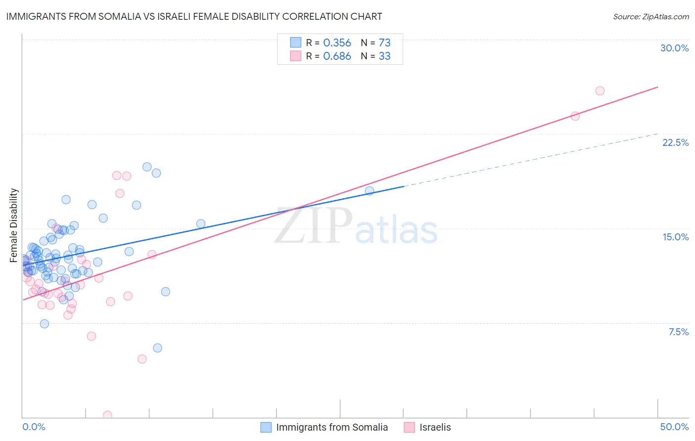 Immigrants from Somalia vs Israeli Female Disability