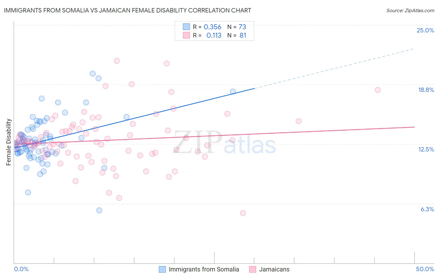 Immigrants from Somalia vs Jamaican Female Disability