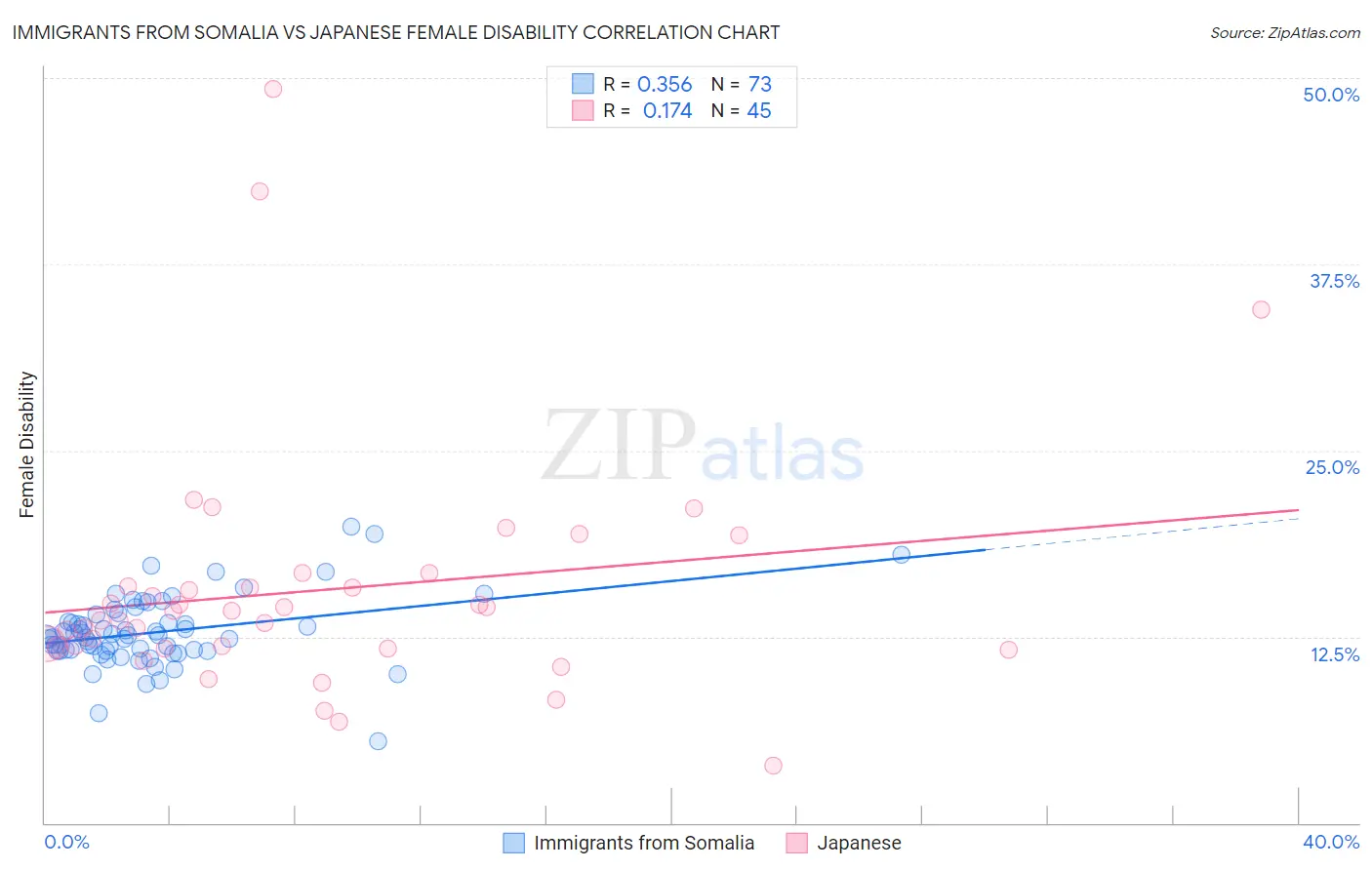 Immigrants from Somalia vs Japanese Female Disability