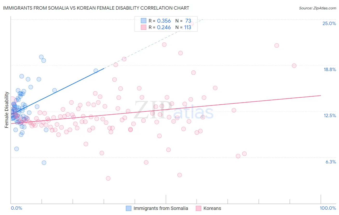 Immigrants from Somalia vs Korean Female Disability