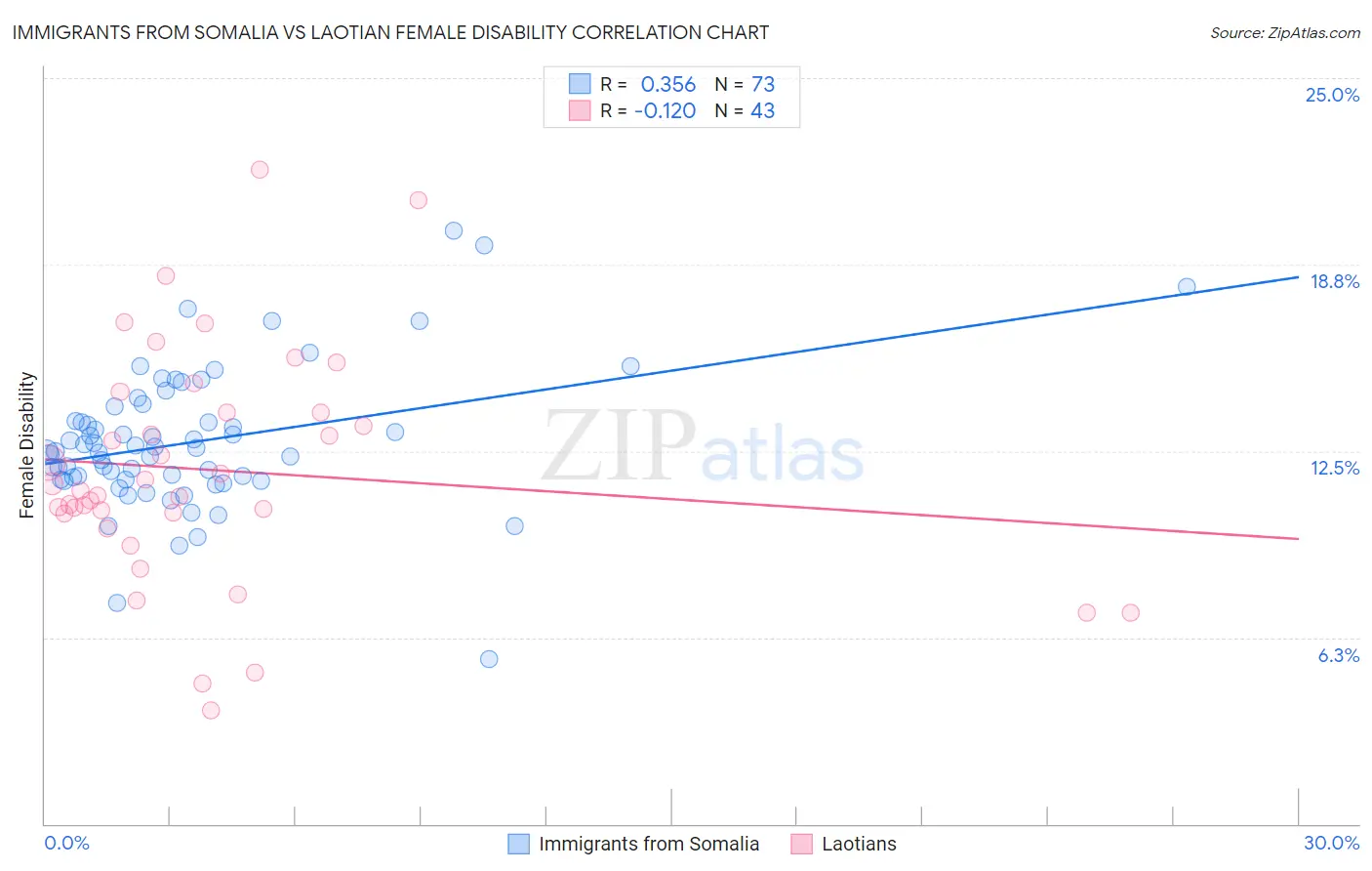 Immigrants from Somalia vs Laotian Female Disability