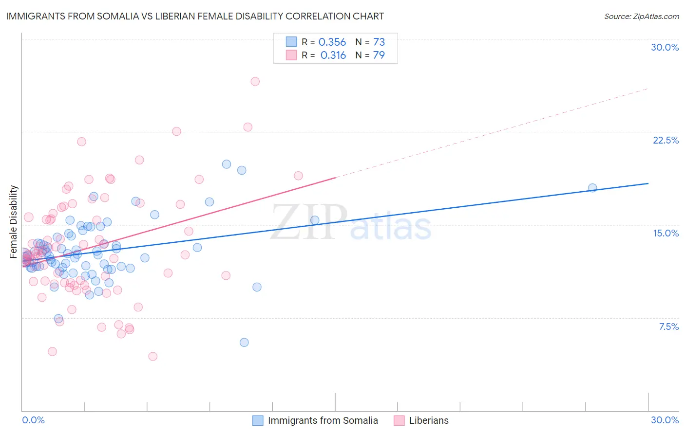 Immigrants from Somalia vs Liberian Female Disability