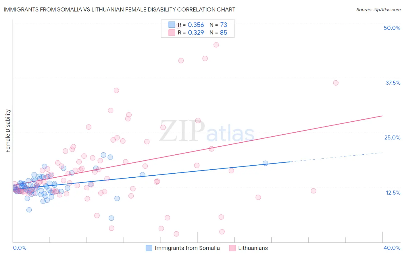 Immigrants from Somalia vs Lithuanian Female Disability