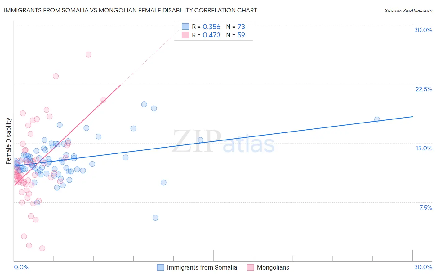Immigrants from Somalia vs Mongolian Female Disability