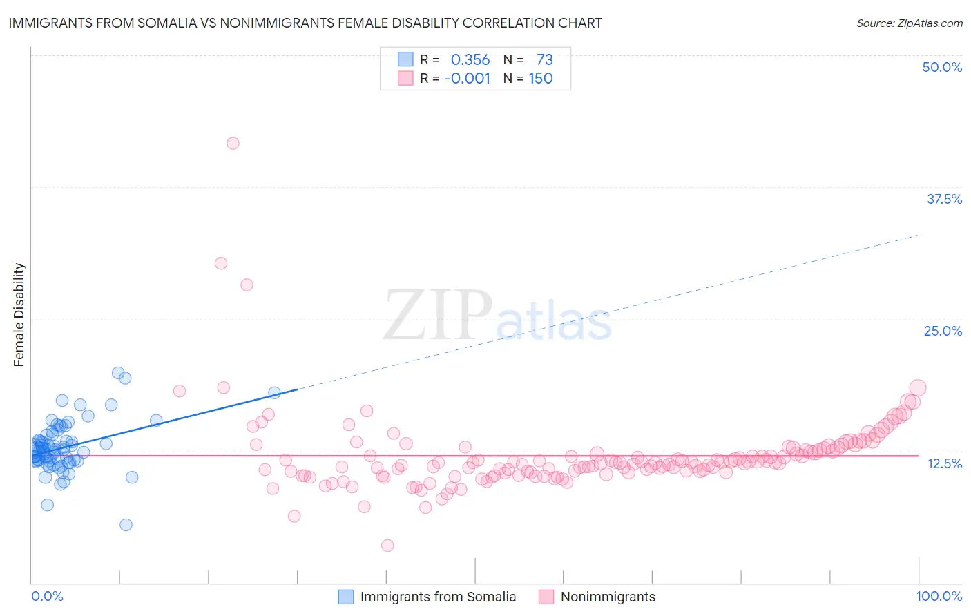 Immigrants from Somalia vs Nonimmigrants Female Disability