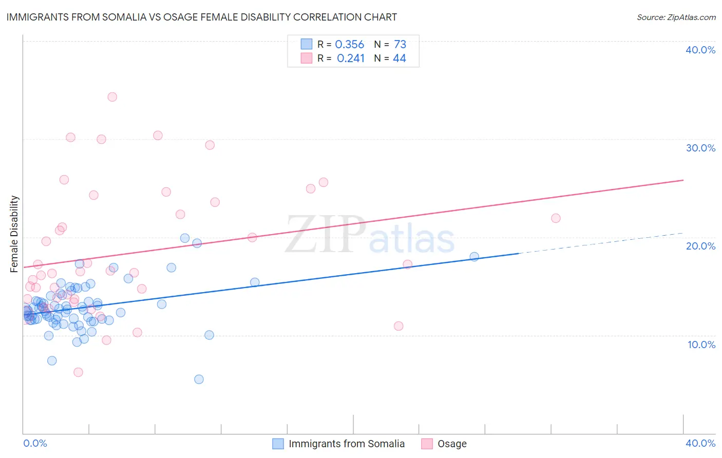 Immigrants from Somalia vs Osage Female Disability