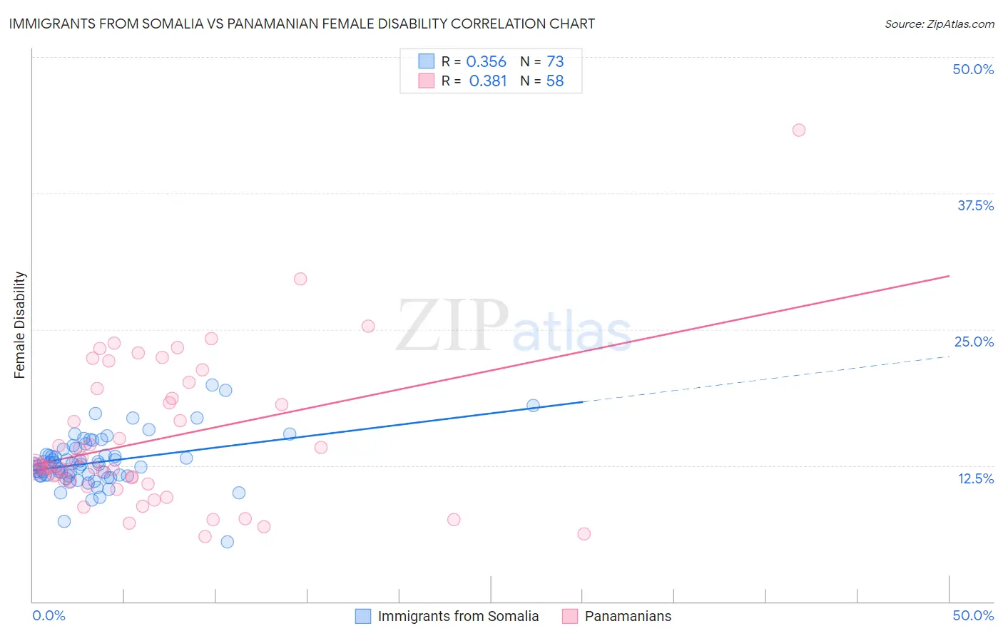 Immigrants from Somalia vs Panamanian Female Disability