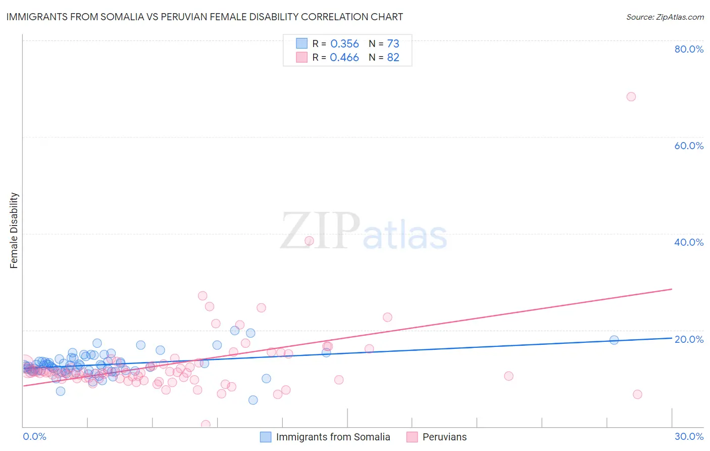 Immigrants from Somalia vs Peruvian Female Disability