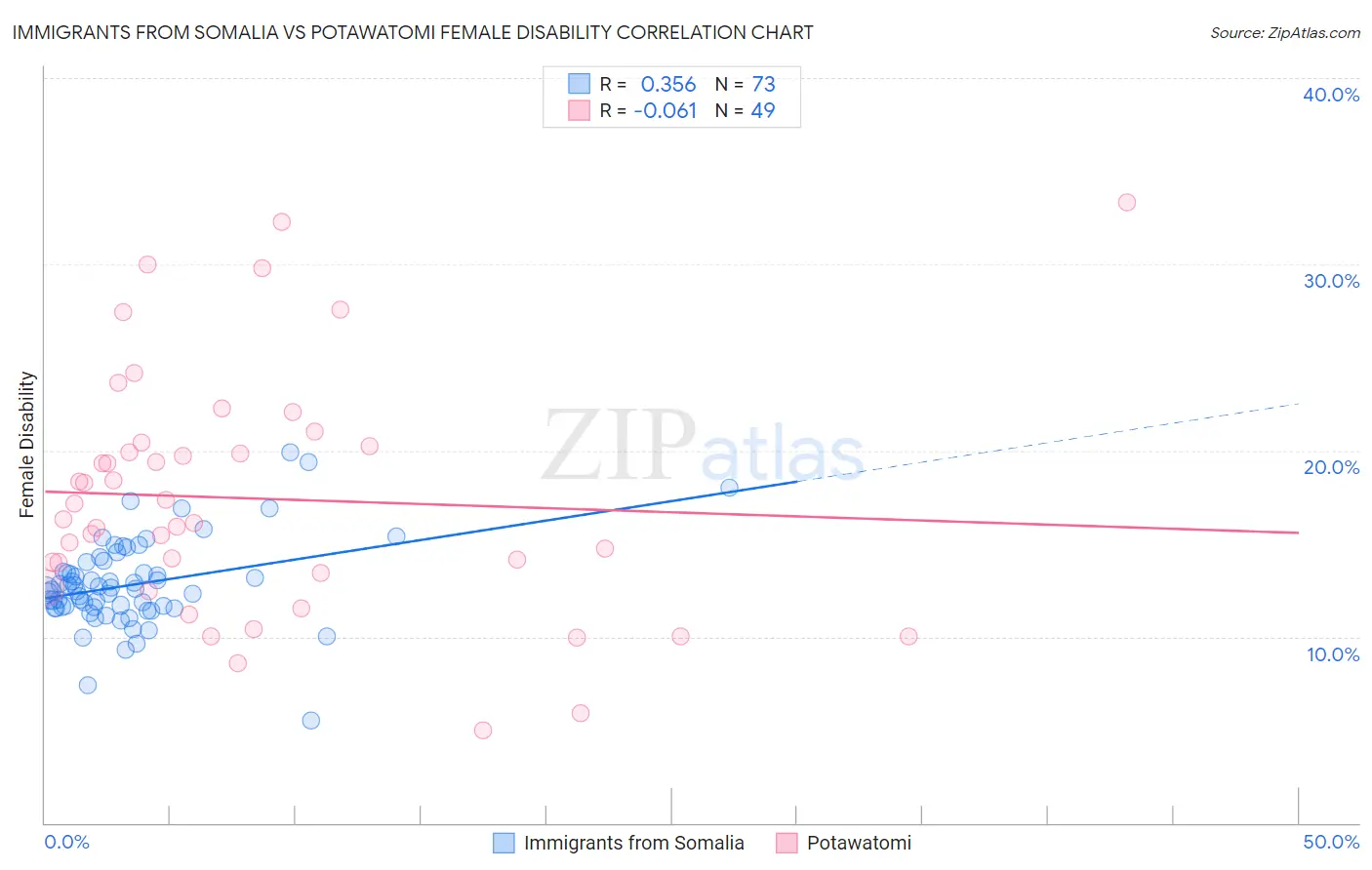 Immigrants from Somalia vs Potawatomi Female Disability