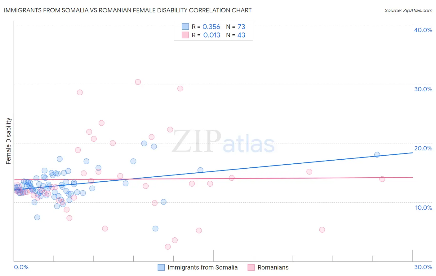 Immigrants from Somalia vs Romanian Female Disability