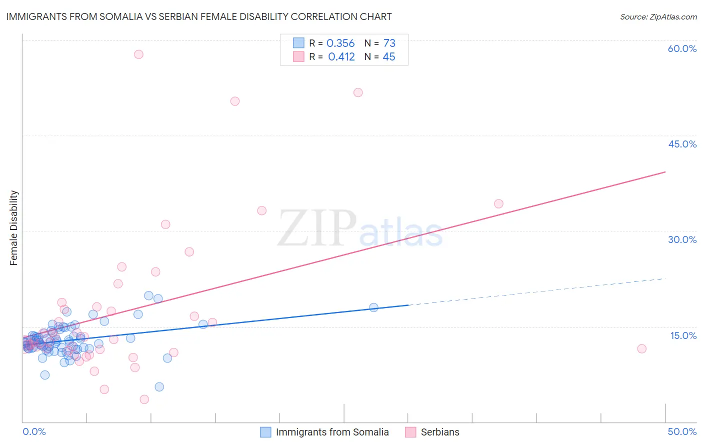 Immigrants from Somalia vs Serbian Female Disability