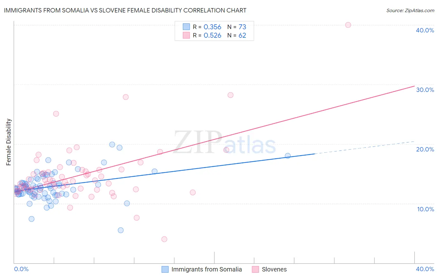 Immigrants from Somalia vs Slovene Female Disability