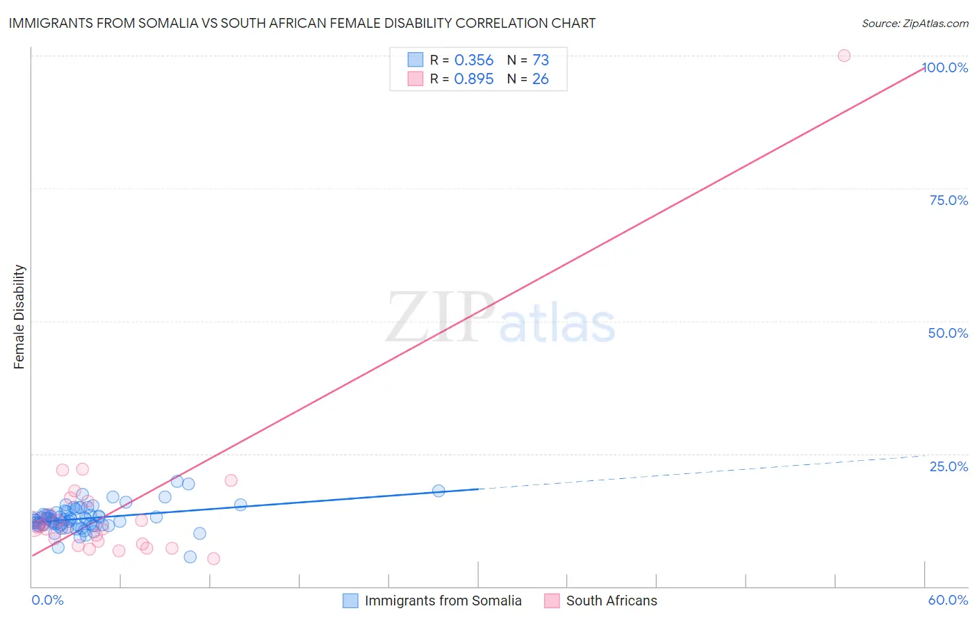Immigrants from Somalia vs South African Female Disability
