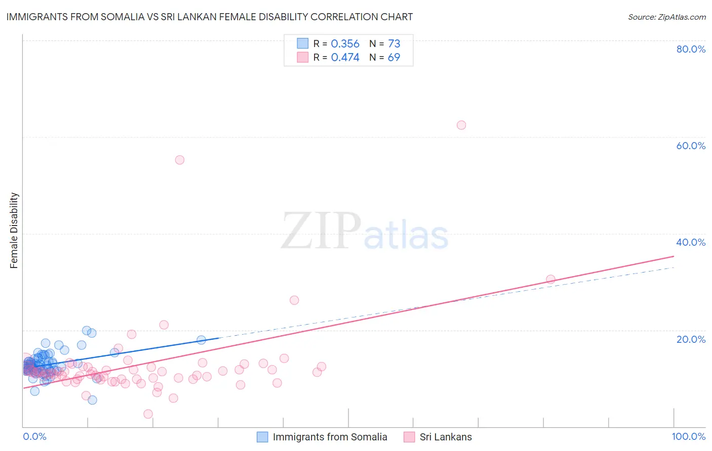 Immigrants from Somalia vs Sri Lankan Female Disability