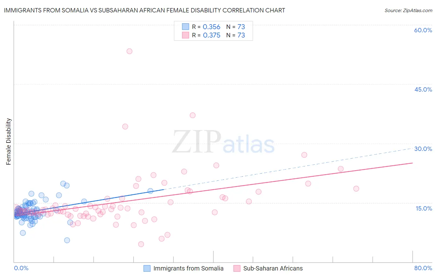 Immigrants from Somalia vs Subsaharan African Female Disability