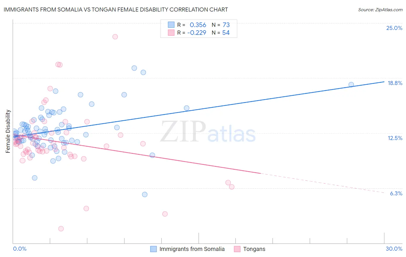 Immigrants from Somalia vs Tongan Female Disability