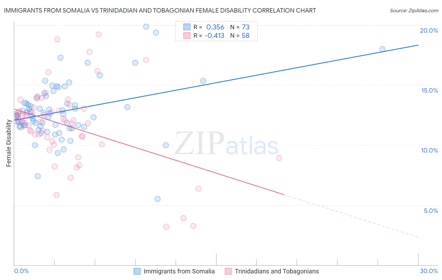 Immigrants from Somalia vs Trinidadian and Tobagonian Female Disability