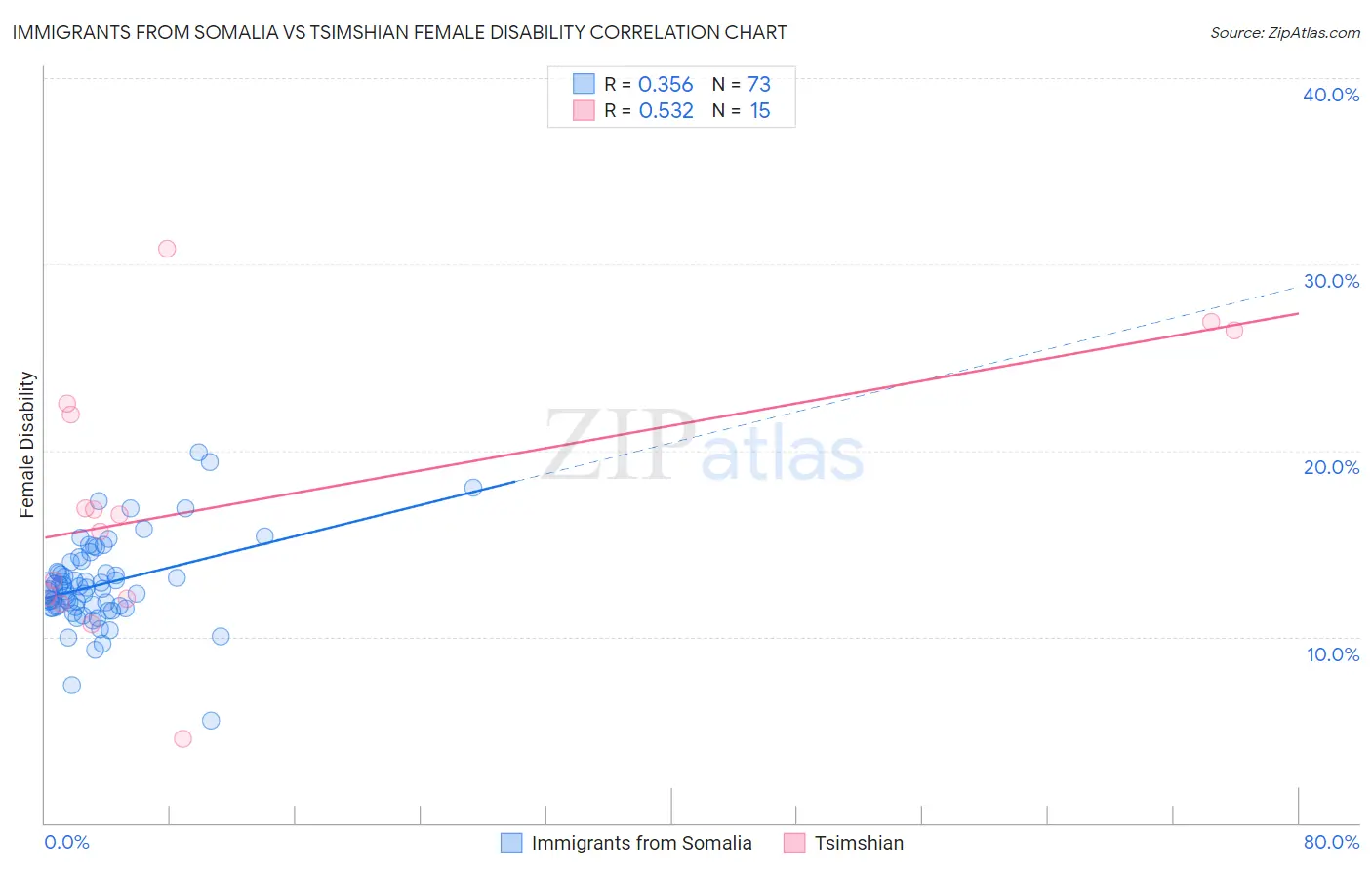 Immigrants from Somalia vs Tsimshian Female Disability