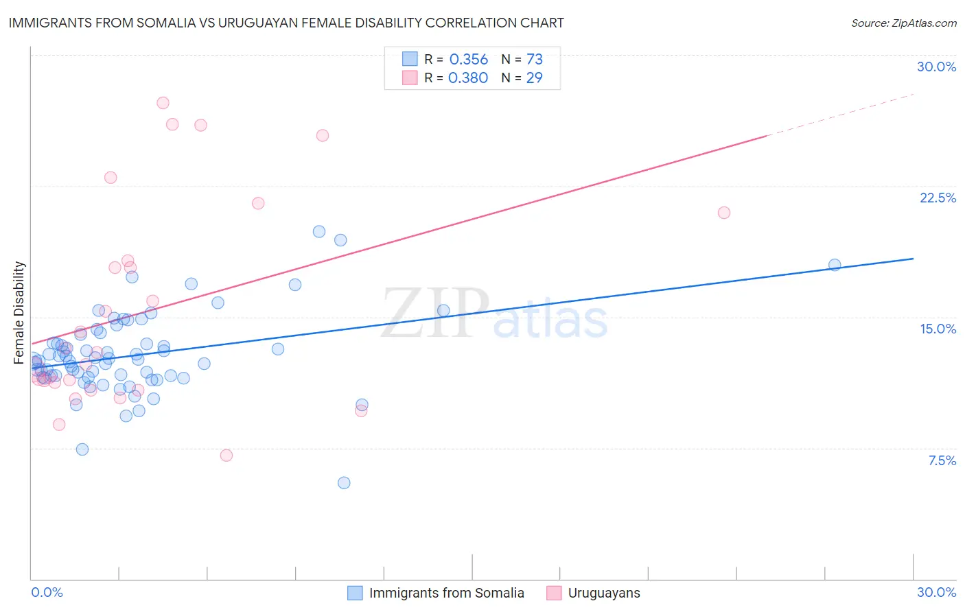 Immigrants from Somalia vs Uruguayan Female Disability
