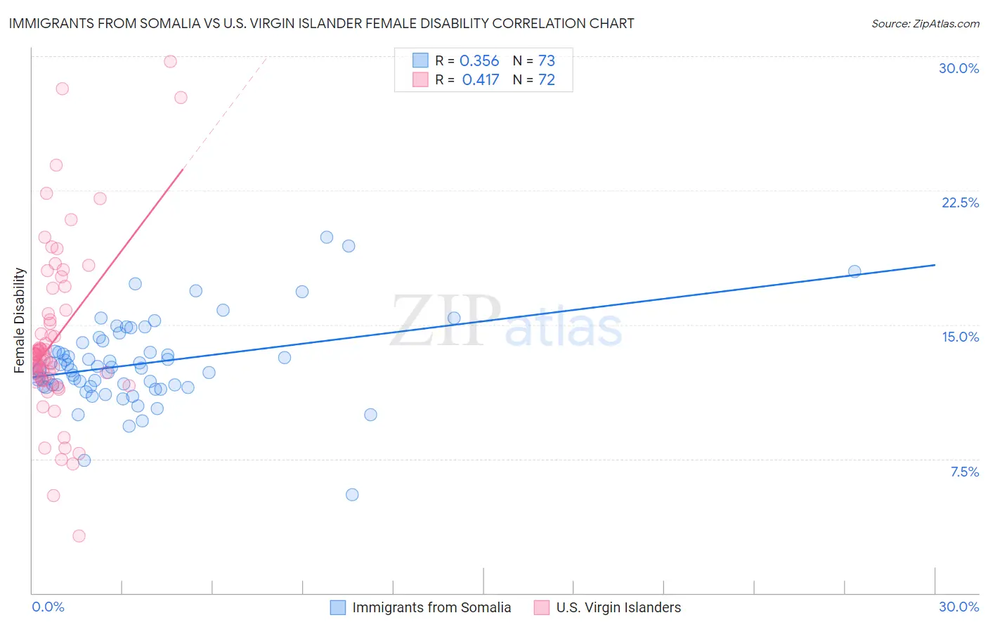 Immigrants from Somalia vs U.S. Virgin Islander Female Disability