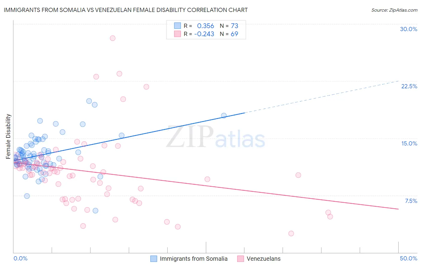 Immigrants from Somalia vs Venezuelan Female Disability