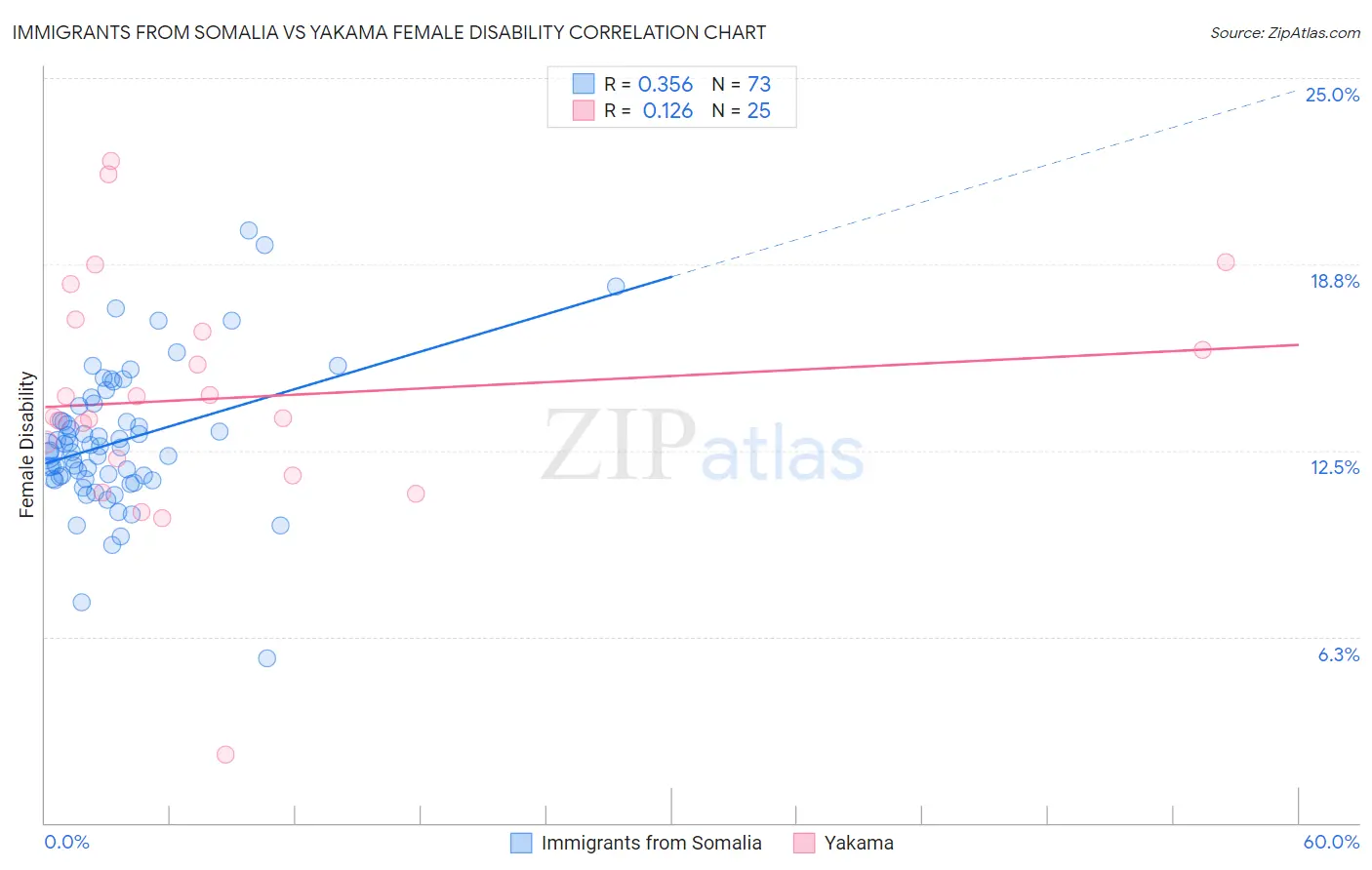 Immigrants from Somalia vs Yakama Female Disability