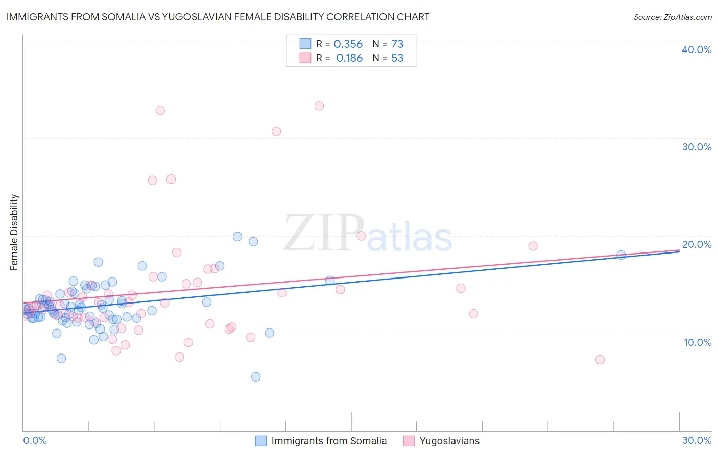 Immigrants from Somalia vs Yugoslavian Female Disability