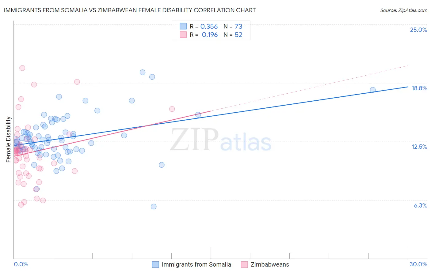 Immigrants from Somalia vs Zimbabwean Female Disability