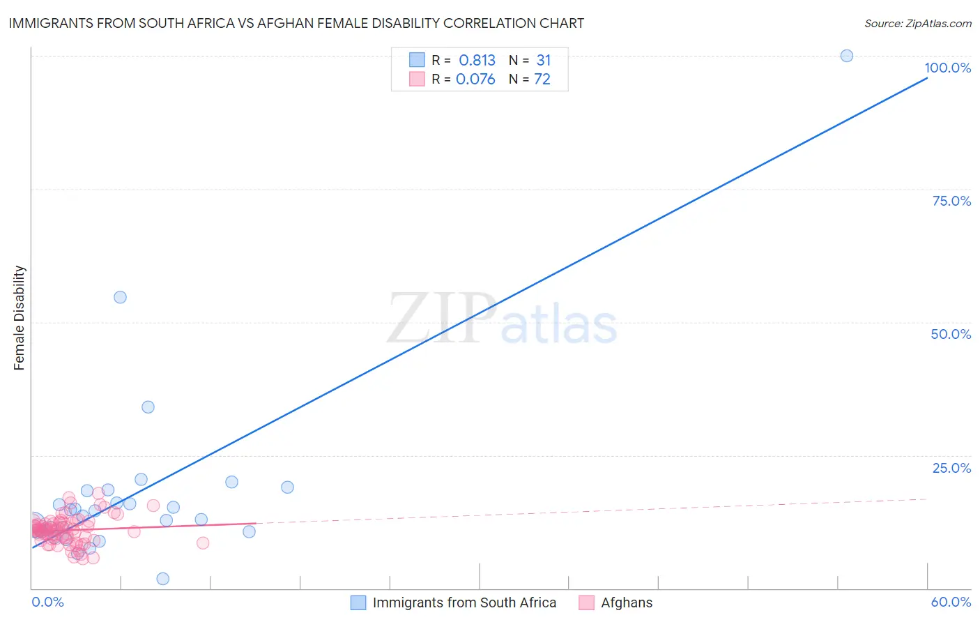 Immigrants from South Africa vs Afghan Female Disability