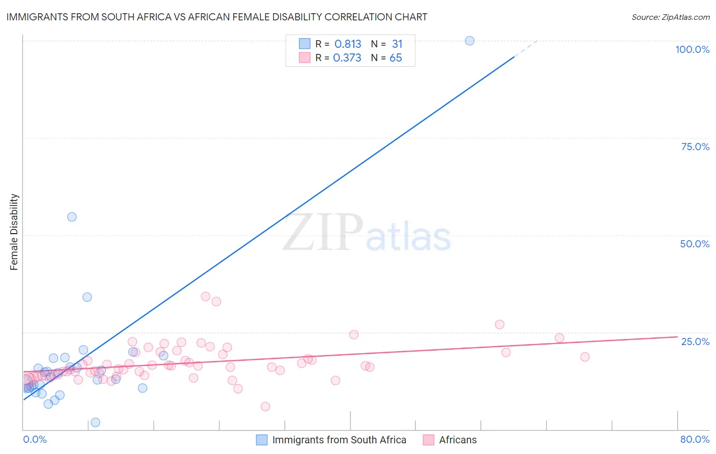 Immigrants from South Africa vs African Female Disability