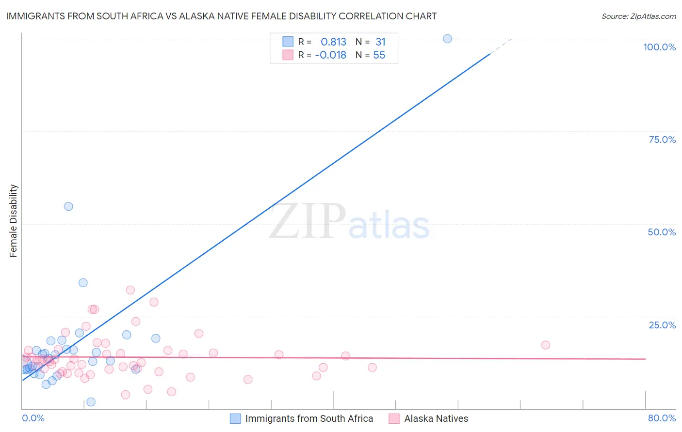 Immigrants from South Africa vs Alaska Native Female Disability