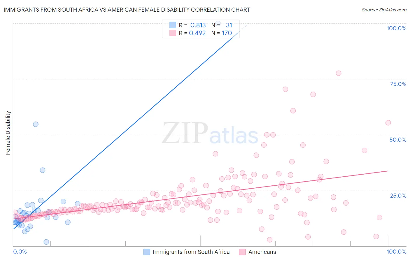 Immigrants from South Africa vs American Female Disability