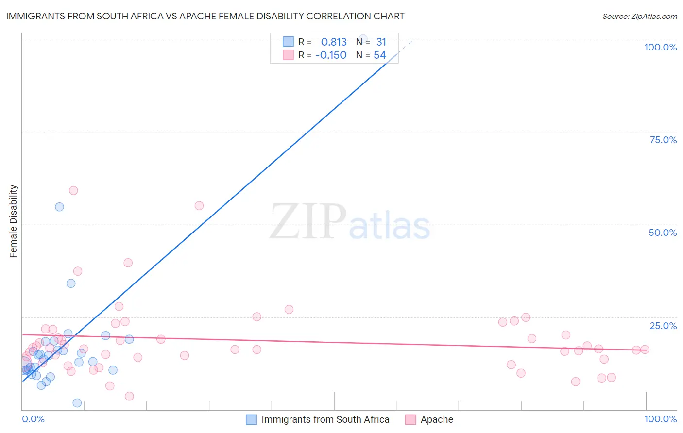 Immigrants from South Africa vs Apache Female Disability