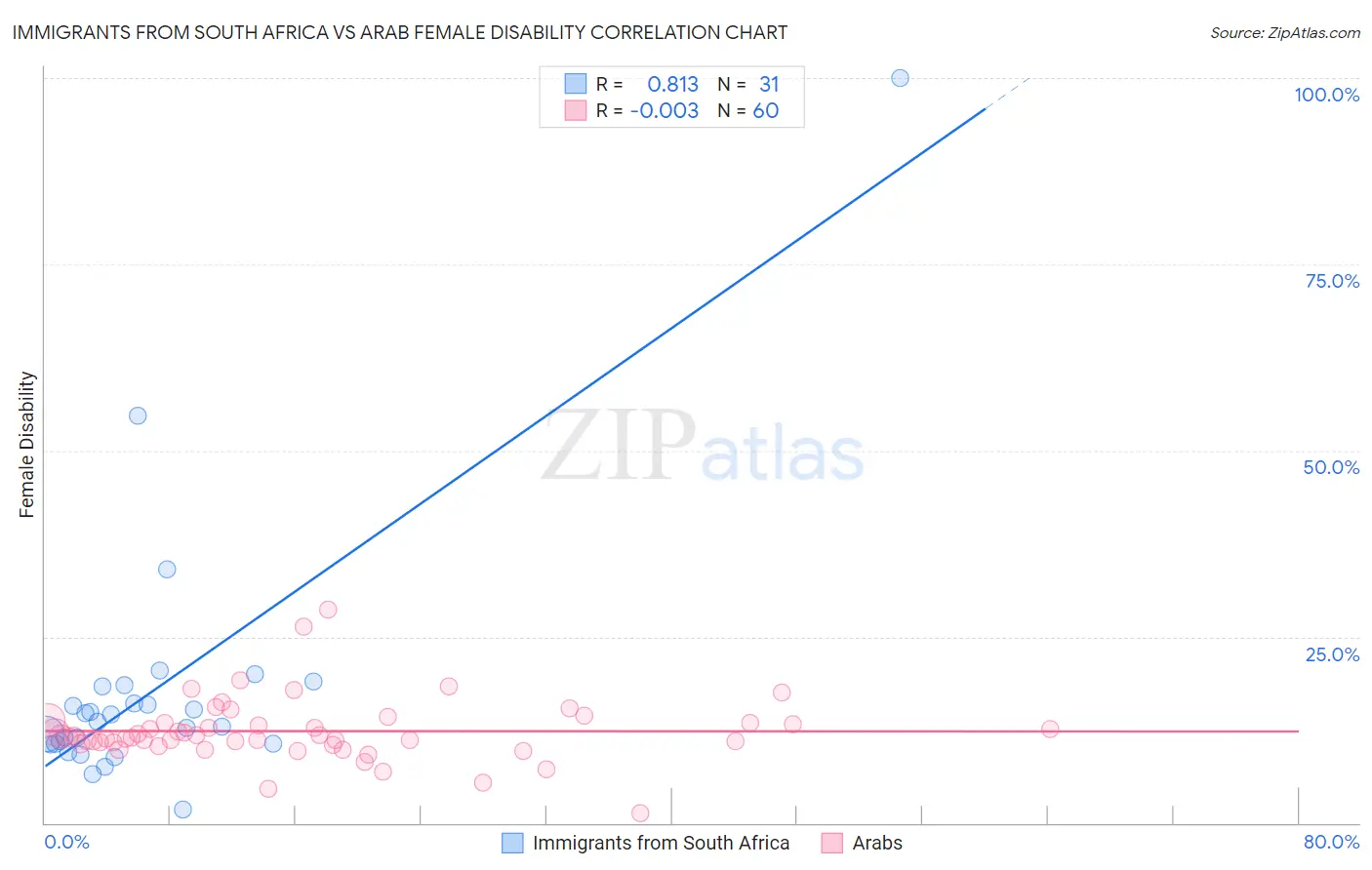 Immigrants from South Africa vs Arab Female Disability