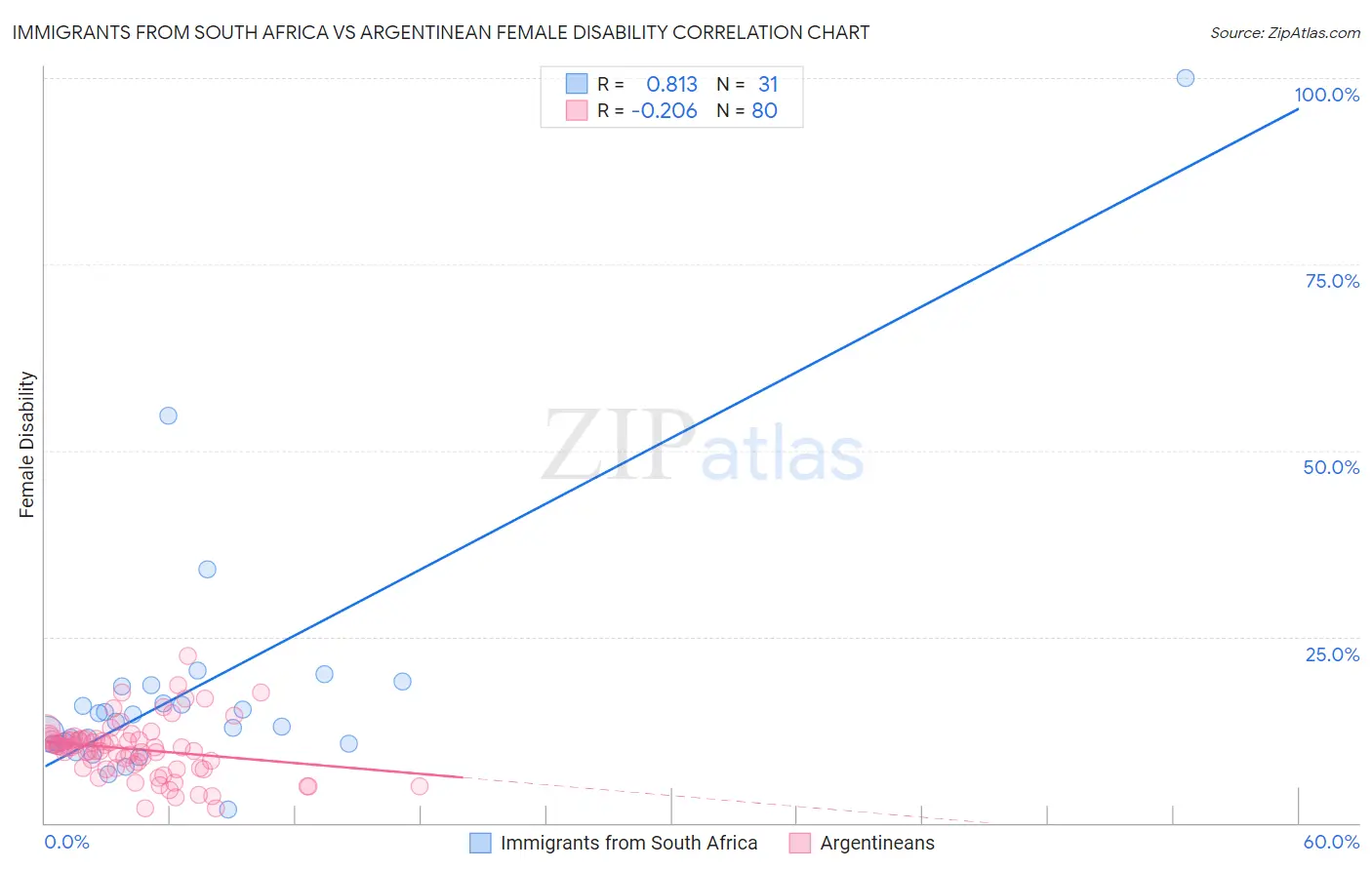 Immigrants from South Africa vs Argentinean Female Disability