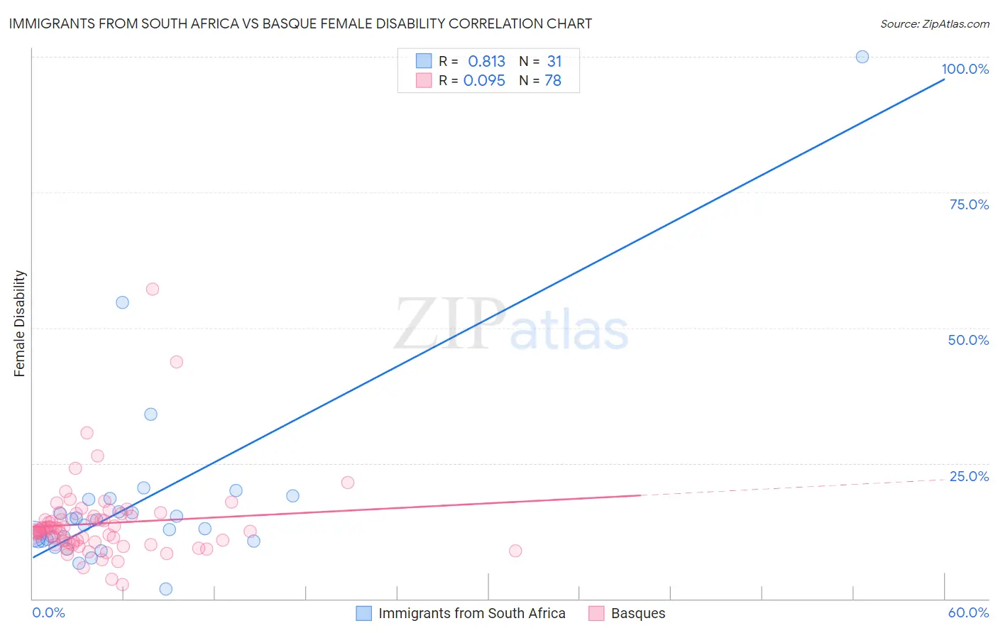 Immigrants from South Africa vs Basque Female Disability