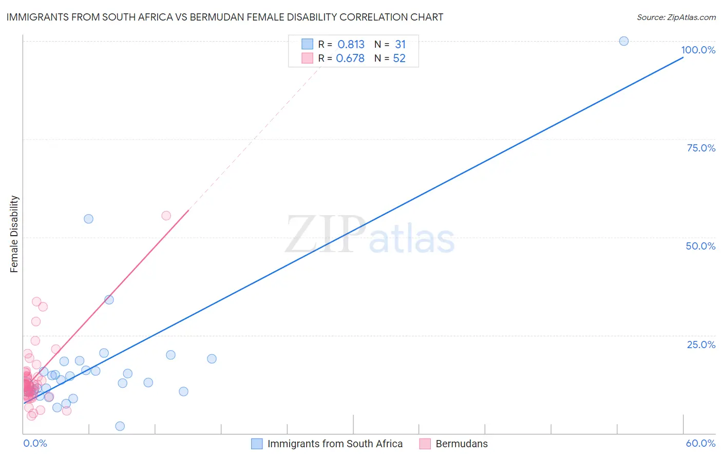 Immigrants from South Africa vs Bermudan Female Disability