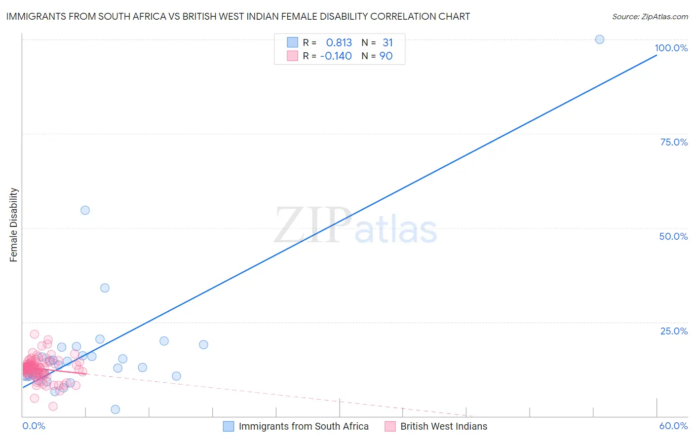 Immigrants from South Africa vs British West Indian Female Disability