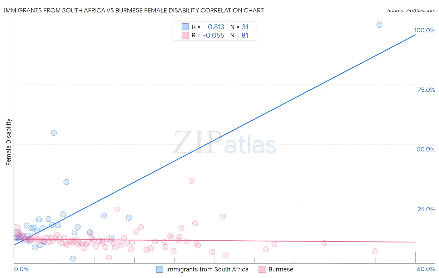 Immigrants from South Africa vs Burmese Female Disability