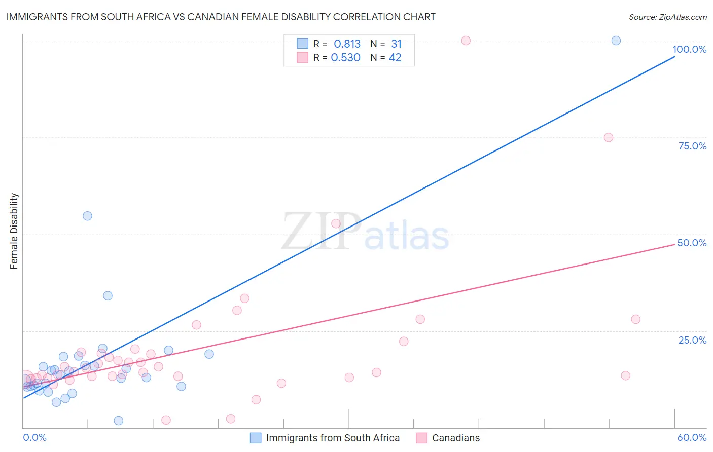 Immigrants from South Africa vs Canadian Female Disability