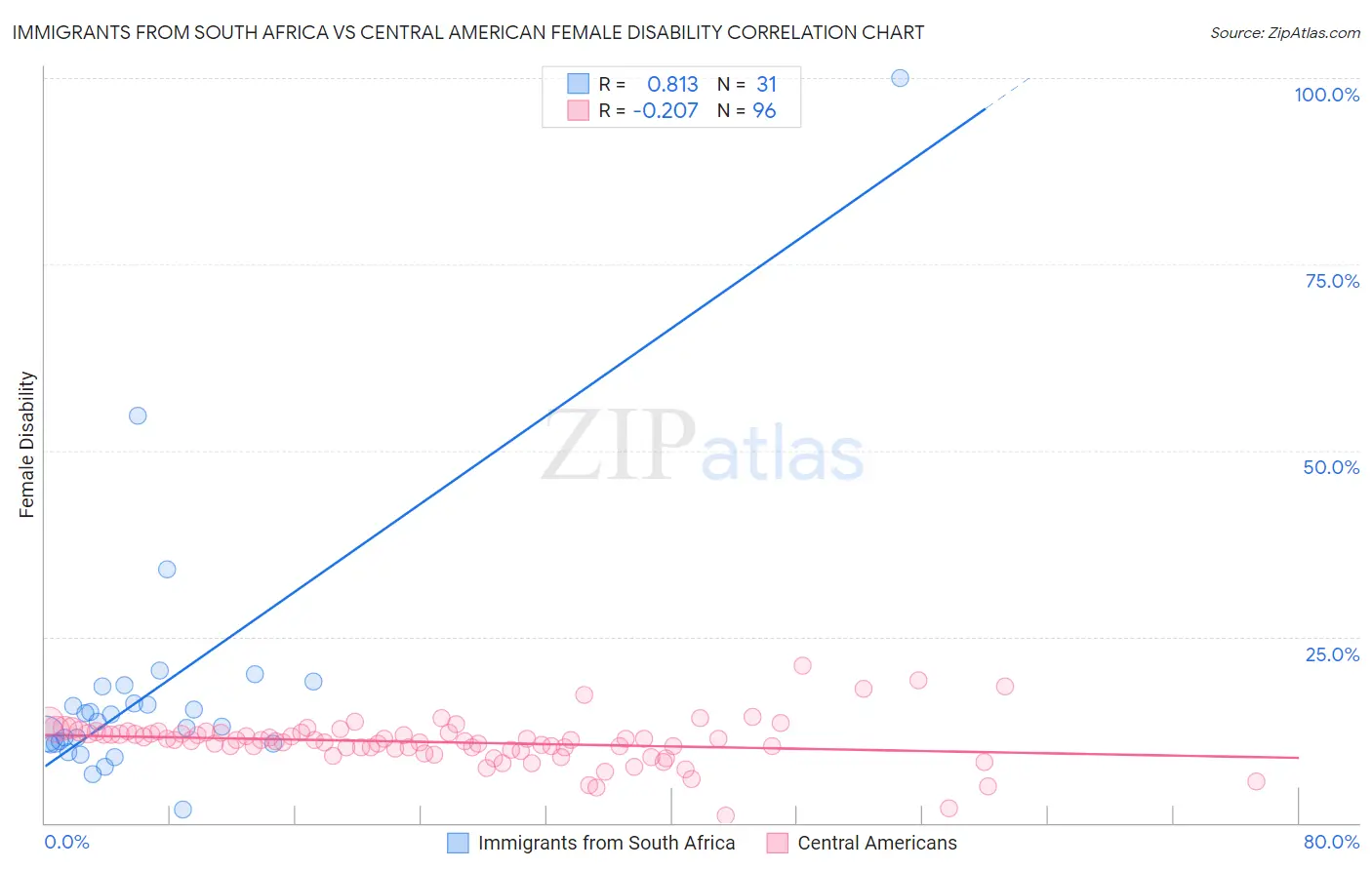 Immigrants from South Africa vs Central American Female Disability