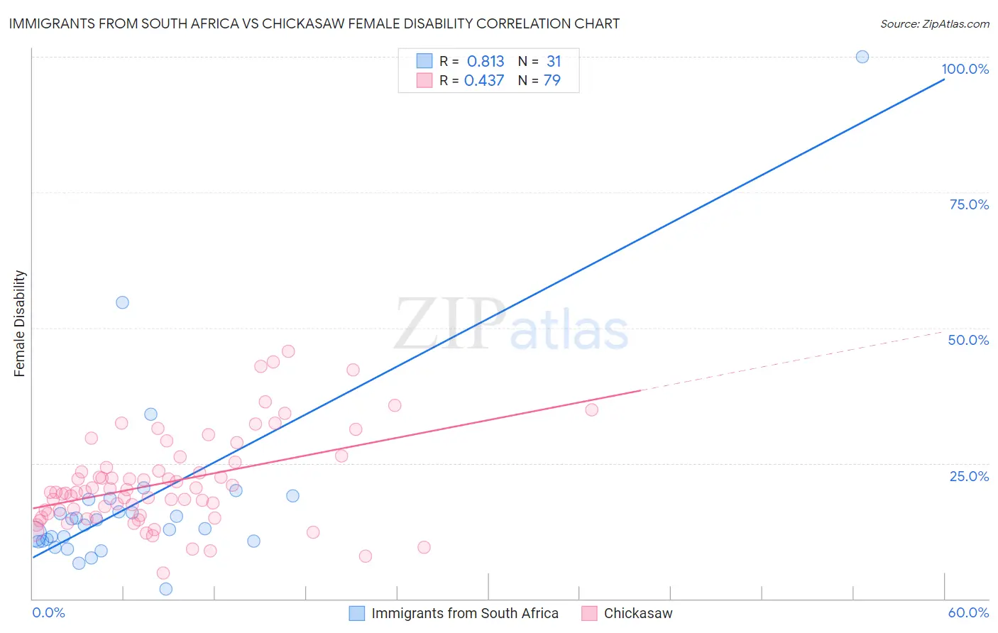 Immigrants from South Africa vs Chickasaw Female Disability